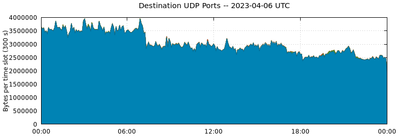 Destination UDP Ports