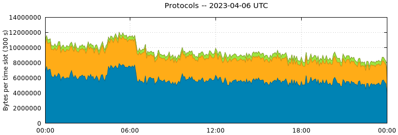 Protocols