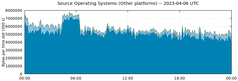 Source Operating Systems (Other Platforms)