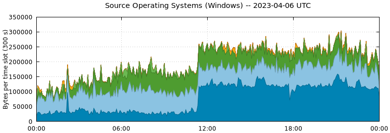 Source Operating Systems (Windows)