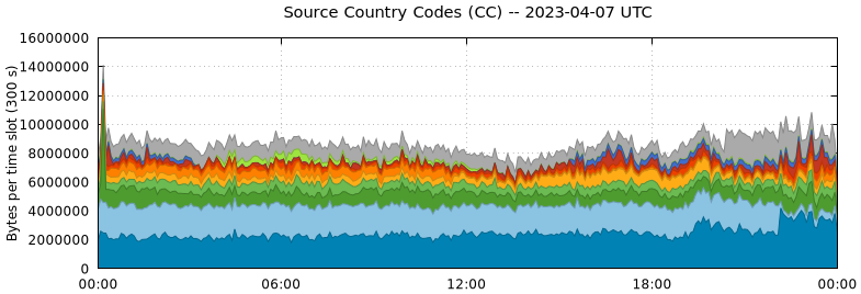 Source Country Codes (CCs)