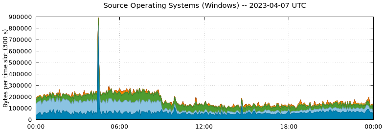 Source Operating Systems (Windows)