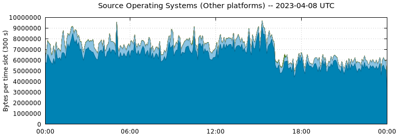 Source Operating Systems (Other Platforms)