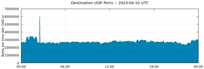Destination UDP Ports