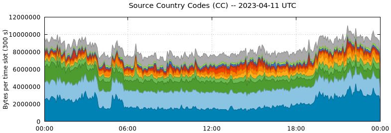 Source Country Codes (CCs)