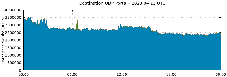 Destination UDP Ports