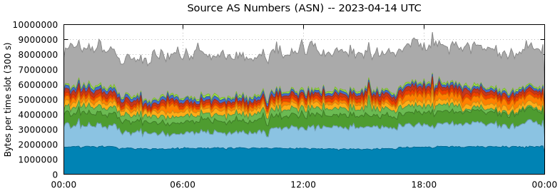 Source AS Numbers (ASNs)