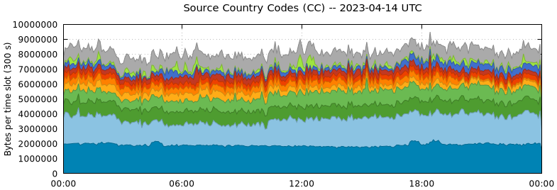 Source Country Codes (CCs)