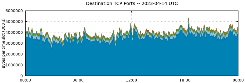 Destination TCP Ports