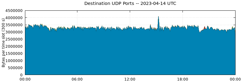 Destination UDP Ports