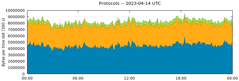 Protocols