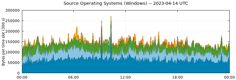 Source Operating Systems (Windows)