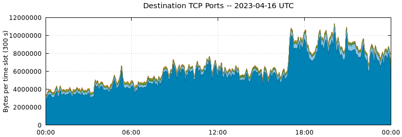 Destination TCP Ports