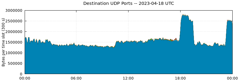 Destination UDP Ports