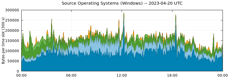 Source Operating Systems (Windows)