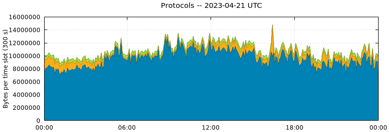 Protocols