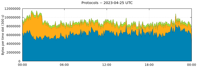 Protocols