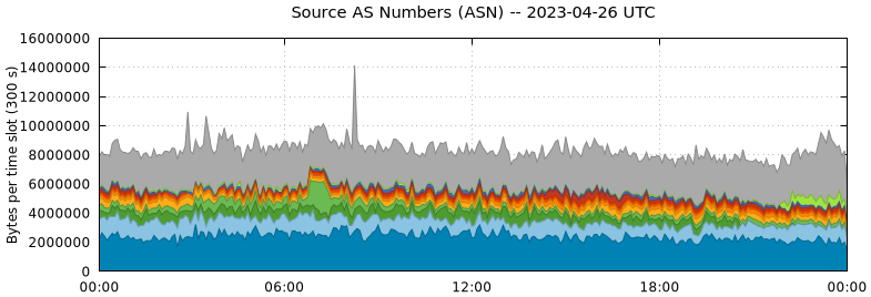 Source AS Numbers (ASNs)
