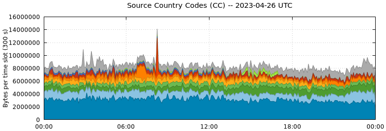 Source Country Codes (CCs)