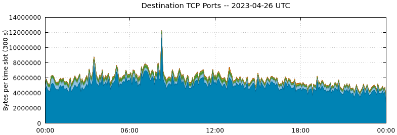 Destination TCP Ports