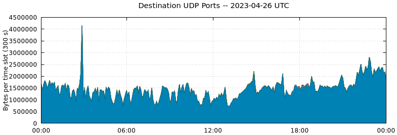 Destination UDP Ports