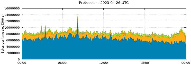 Protocols