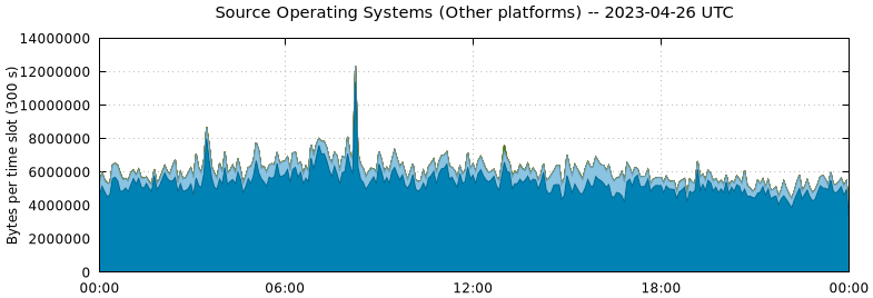 Source Operating Systems (Other Platforms)