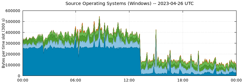 Source Operating Systems (Windows)