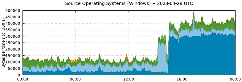 Source Operating Systems (Windows)
