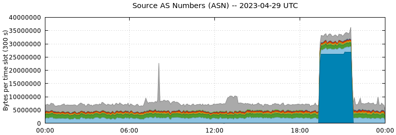 Source AS Numbers (ASNs)