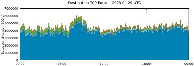 Destination TCP Ports