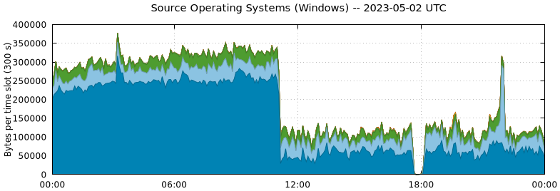 Source Operating Systems (Windows)