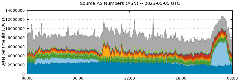 Source AS Numbers (ASNs)