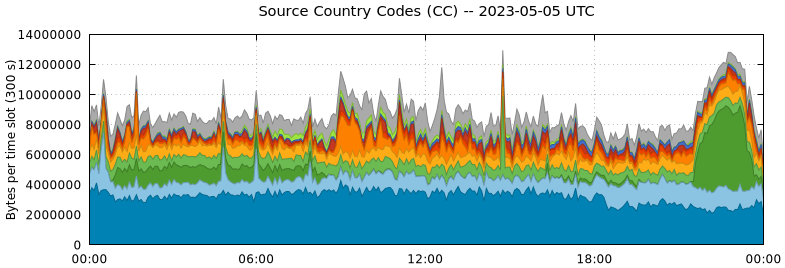 Source Country Codes (CCs)