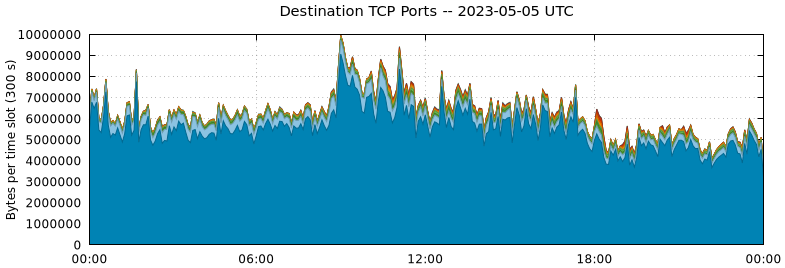 Destination TCP Ports