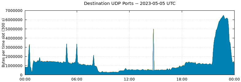Destination UDP Ports