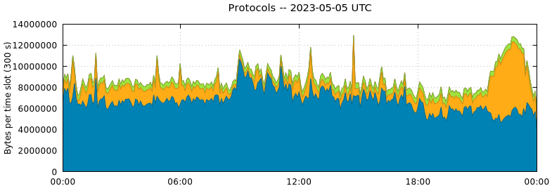 Protocols