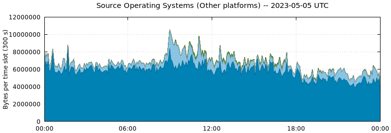 Source Operating Systems (Other Platforms)