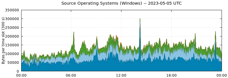 Source Operating Systems (Windows)