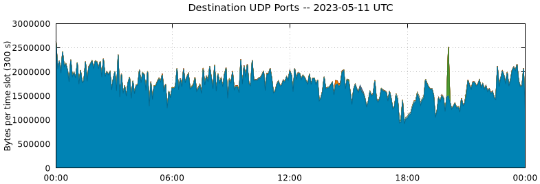 Destination UDP Ports