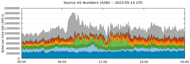 Source AS Numbers (ASNs)