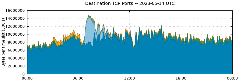 Destination TCP Ports
