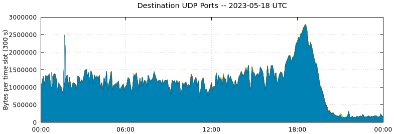 Destination UDP Ports