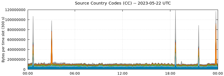 Source Country Codes (CCs)