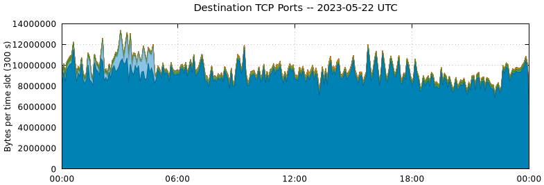 Destination TCP Ports