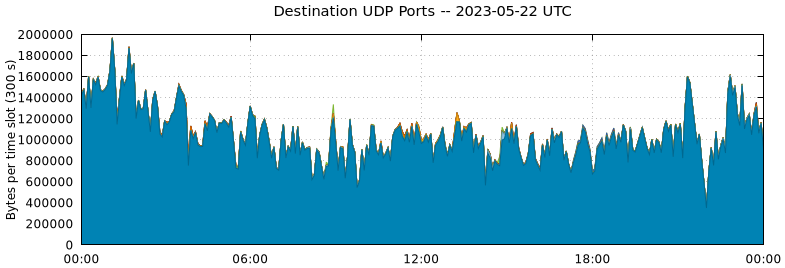 Destination UDP Ports