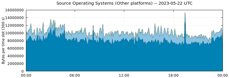 Source Operating Systems (Other Platforms)