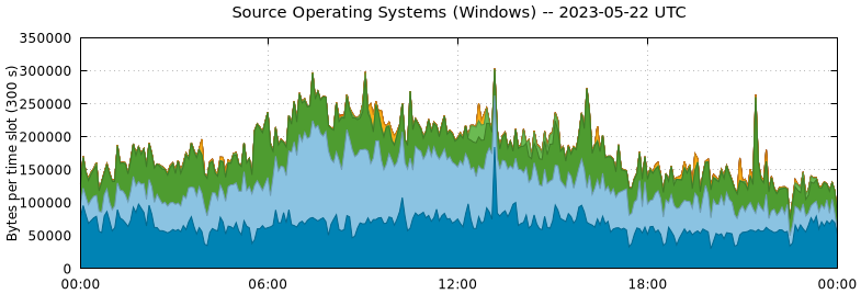 Source Operating Systems (Windows)