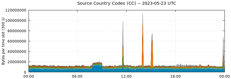 Source Country Codes (CCs)