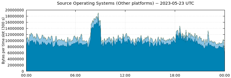 Source Operating Systems (Other Platforms)